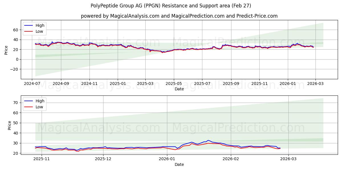  PolyPeptide Group AG (PPGN) Support and Resistance area (26 Feb) 