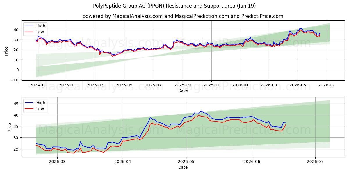  PolyPeptide Group AG (PPGN) Support and Resistance area (18 Jun) 