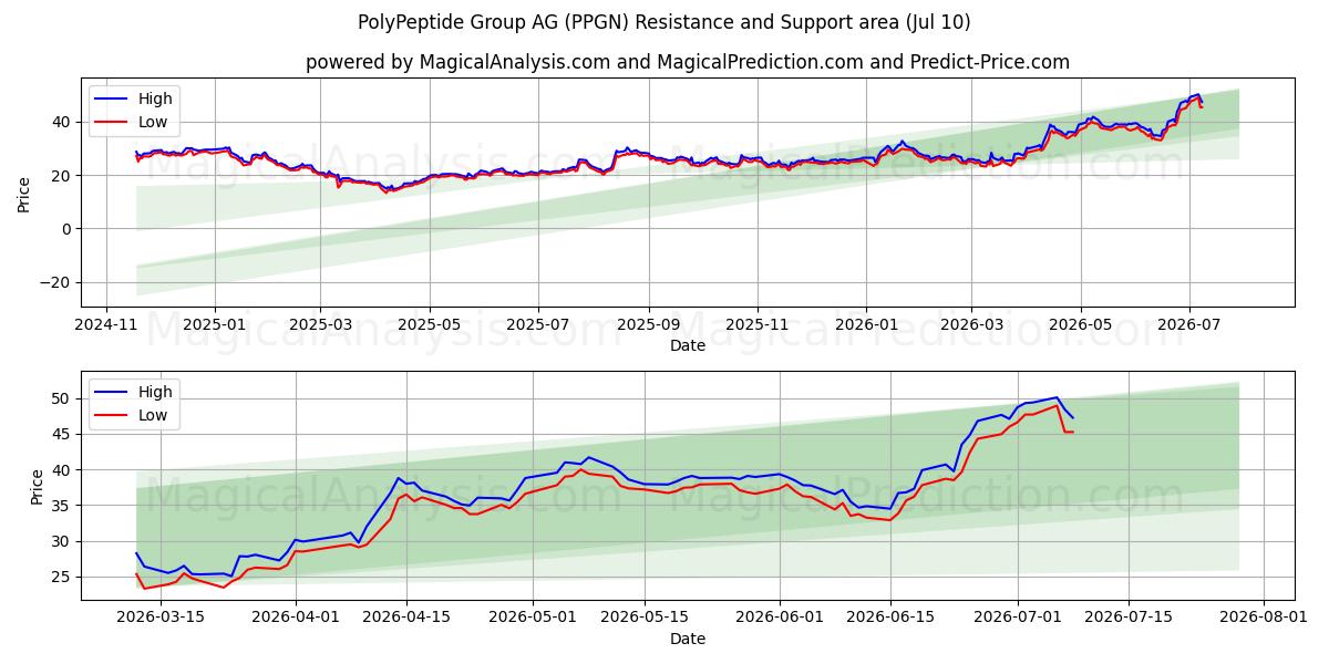  PolyPeptide Group AG (PPGN) Support and Resistance area (09 Jul) 