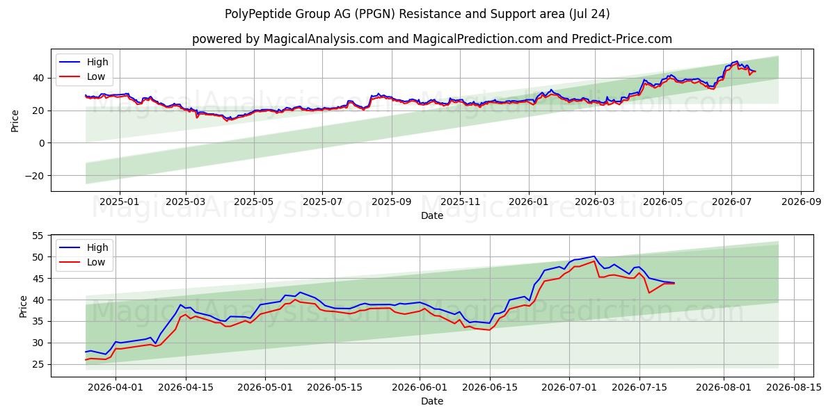  PolyPeptide Group AG (PPGN) Support and Resistance area (23 Jul) 