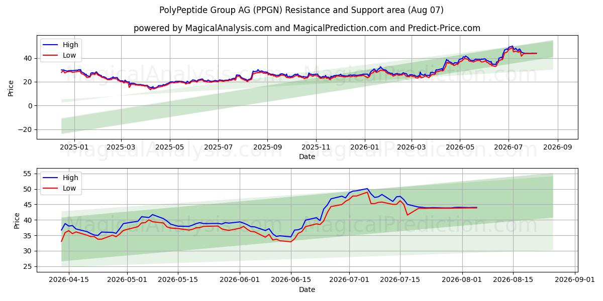  PolyPeptide Group AG (PPGN) Support and Resistance area (06 Aug) 