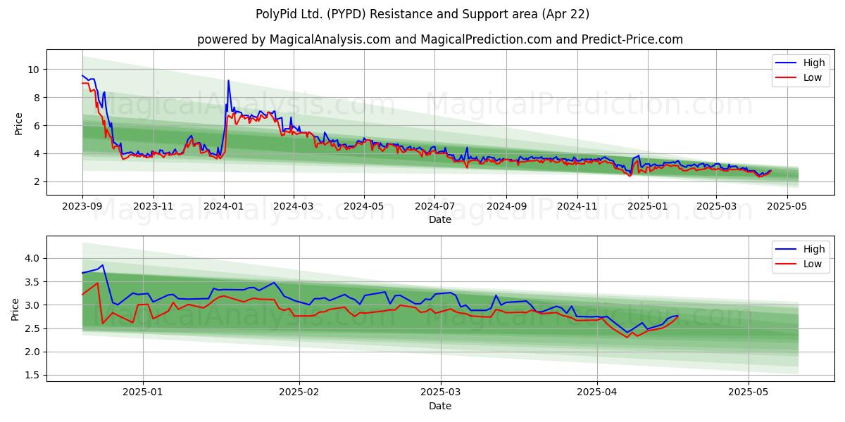  PolyPid Ltd. (PYPD) Support and Resistance area (22 Apr) 