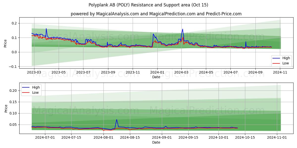  Polyplank AB (POLY) Support and Resistance area (15 Oct) 