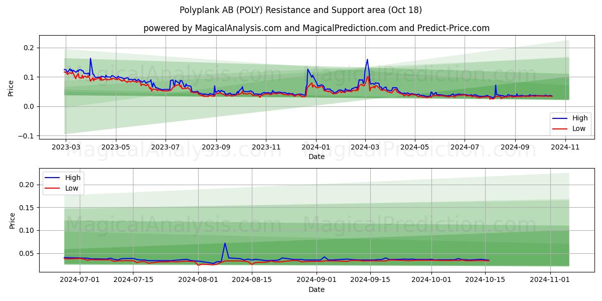  Polyplank AB (POLY) Support and Resistance area (18 Oct) 