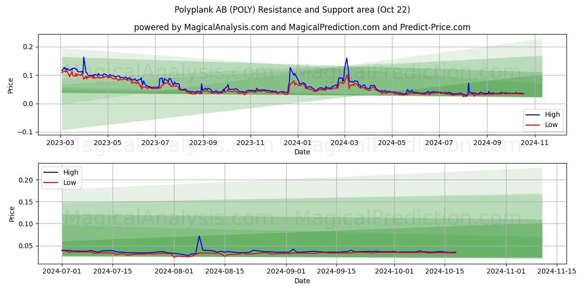  Polyplank AB (POLY) Support and Resistance area (22 Oct) 