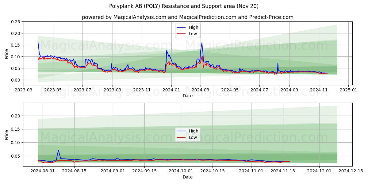  Polyplank AB (POLY) Support and Resistance area (20 Nov) 