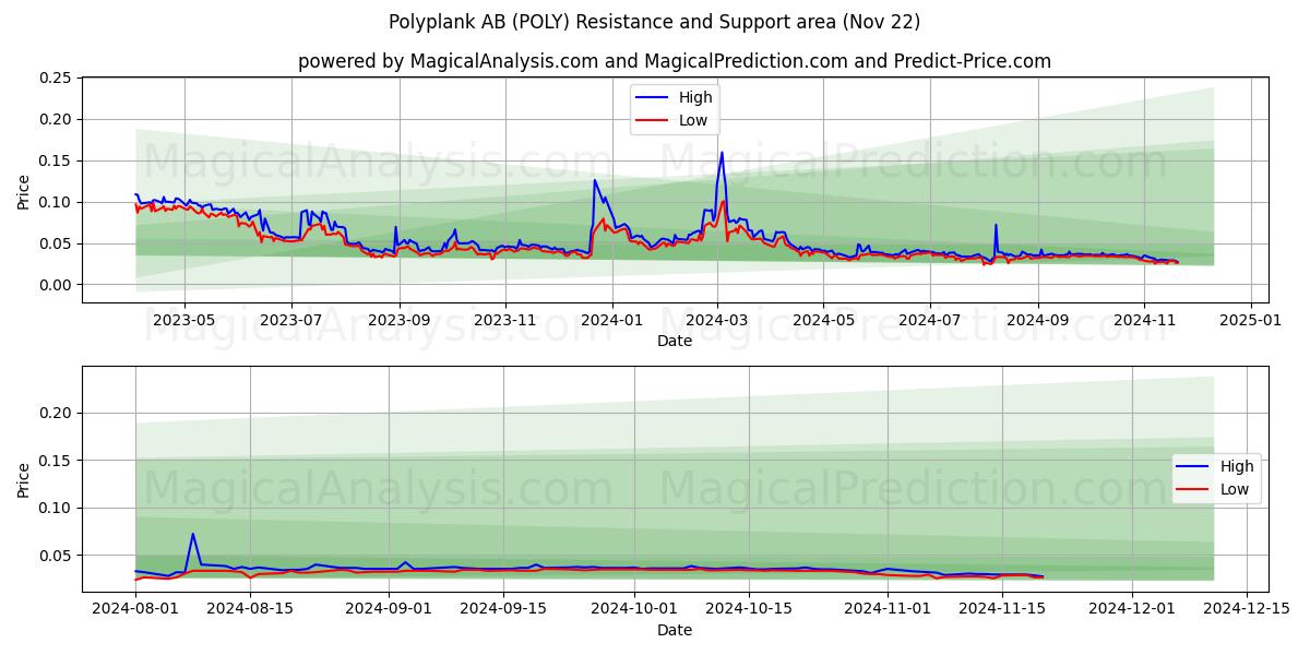  Polyplank AB (POLY) Support and Resistance area (22 Nov) 