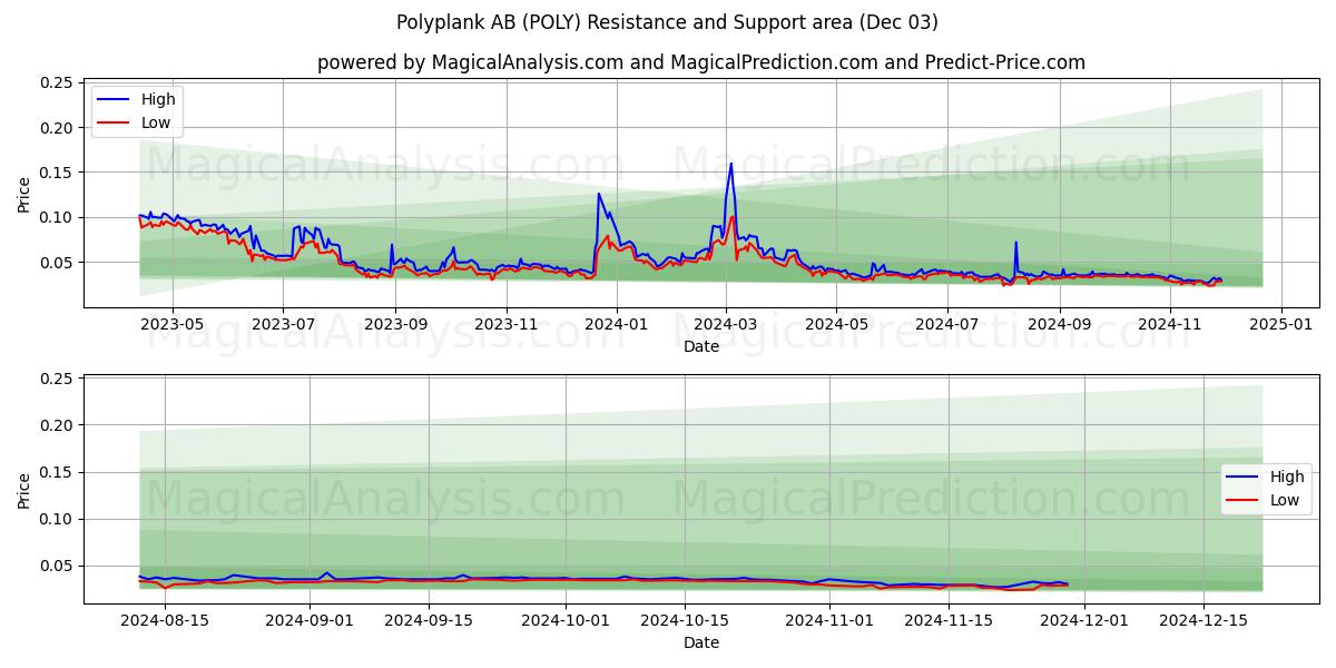  Polyplank AB (POLY) Support and Resistance area (03 Dec) 