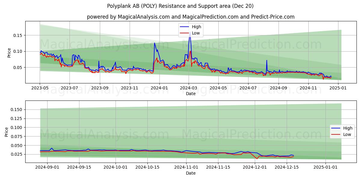  Polyplank AB (POLY) Support and Resistance area (20 Dec) 