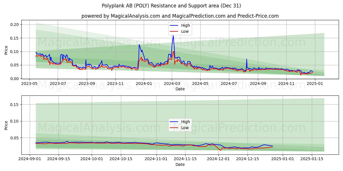  Polyplank AB (POLY) Support and Resistance area (31 Dec) 