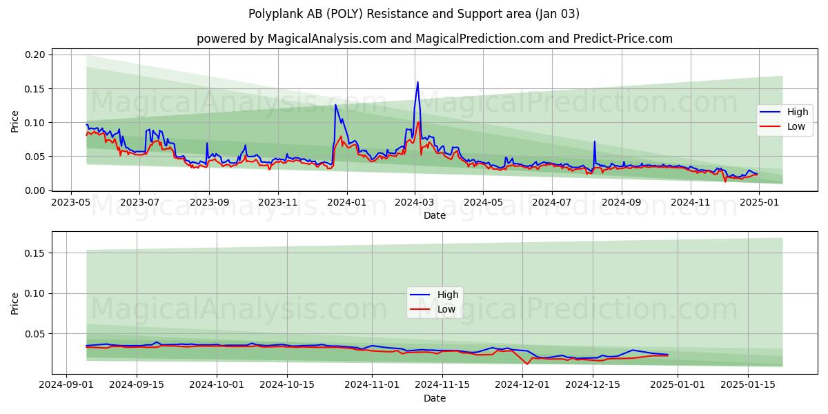  Polyplank AB (POLY) Support and Resistance area (03 Jan) 