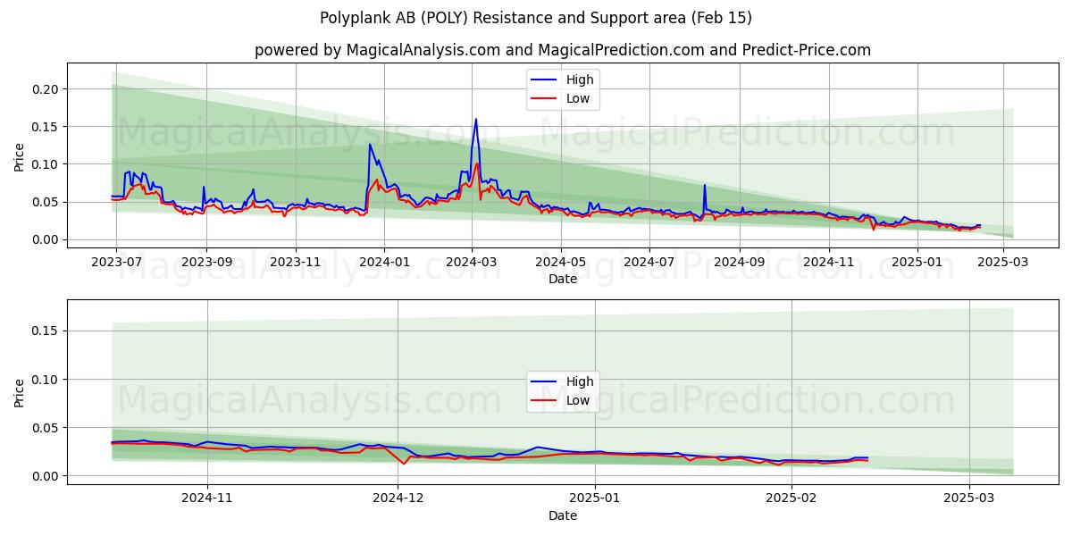  Polyplank AB (POLY) Support and Resistance area (04 Feb) 