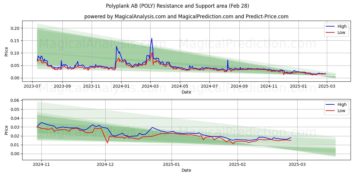  Polyplank AB (POLY) Support and Resistance area (28 Feb) 