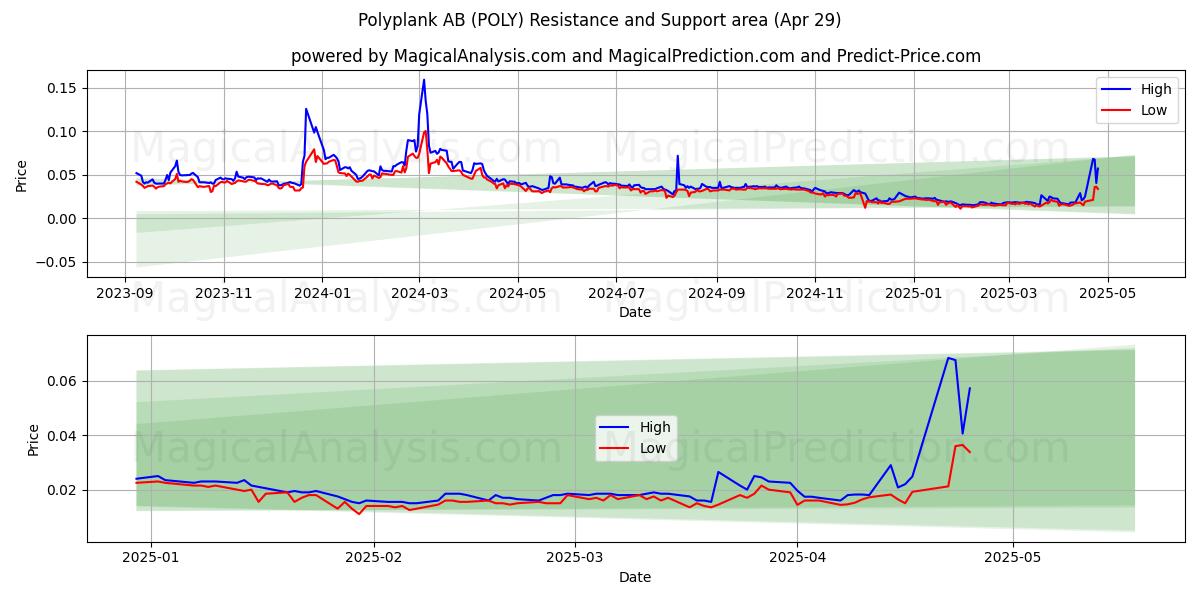  Polyplank AB (POLY) Support and Resistance area (29 Apr) 