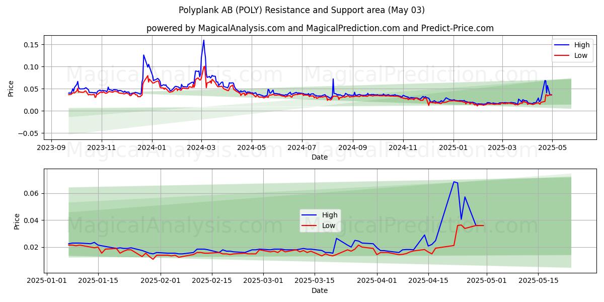  Polyplank AB (POLY) Support and Resistance area (03 May) 