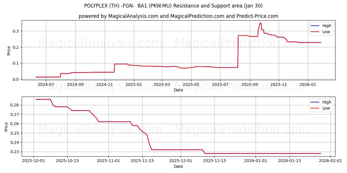  POLYPLEX (TH) -FGN-  BA1 (PKW.MU) Support and Resistance area (29 Jan) 