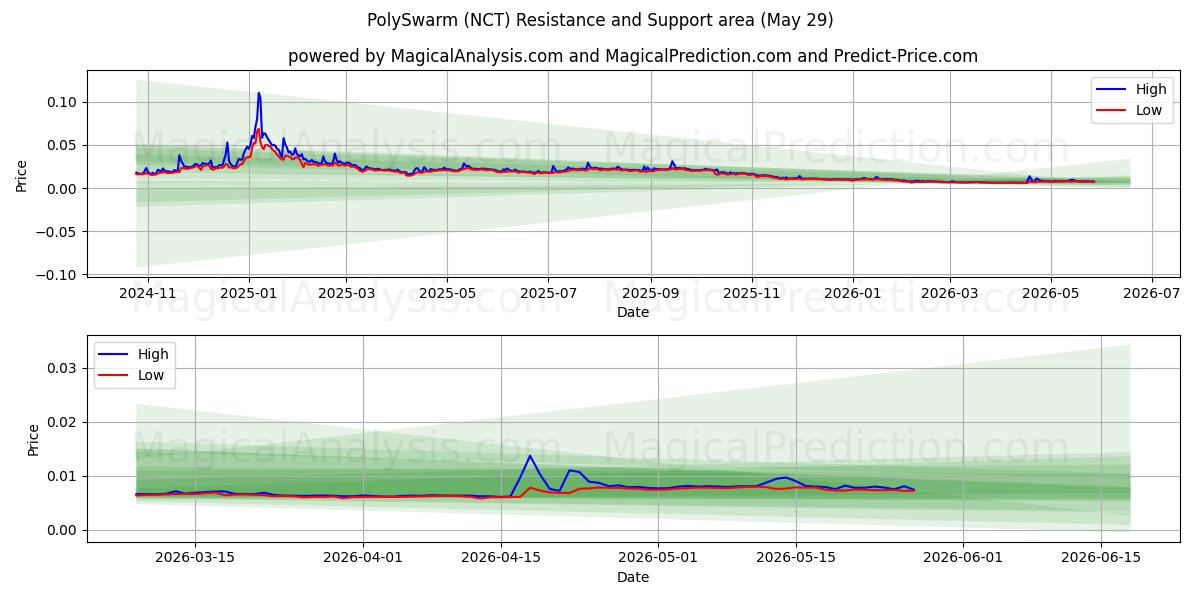  ポリスワーム (NCT) Support and Resistance area (28 May) 