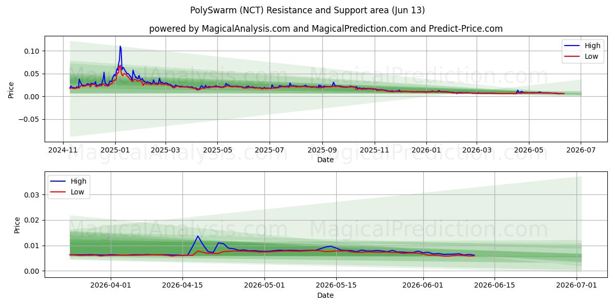  PolySwarm (NCT) Support and Resistance area (12 Jun) 