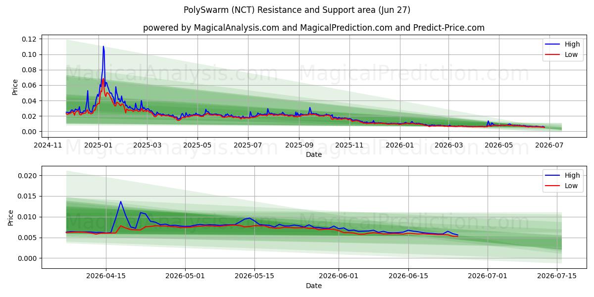  PolySwarm (NCT) Support and Resistance area (26 Jun) 