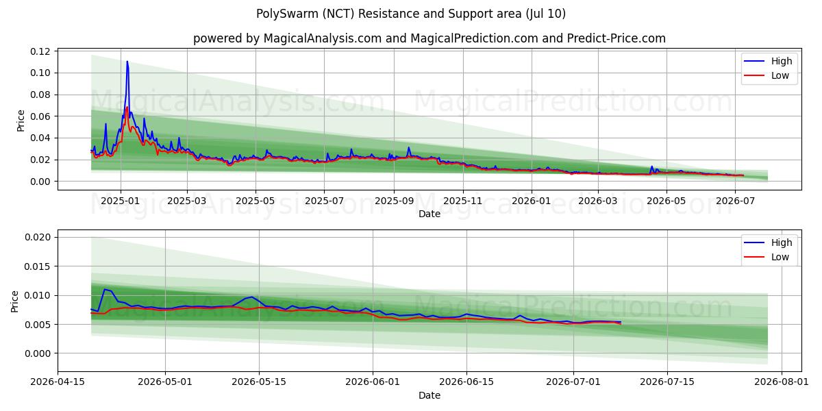  PolySwarm (NCT) Support and Resistance area (09 Jul) 