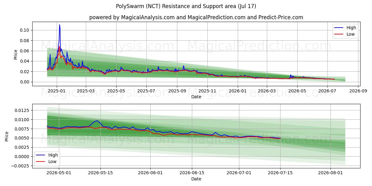  聚群 (NCT) Support and Resistance area (16 Jul) 