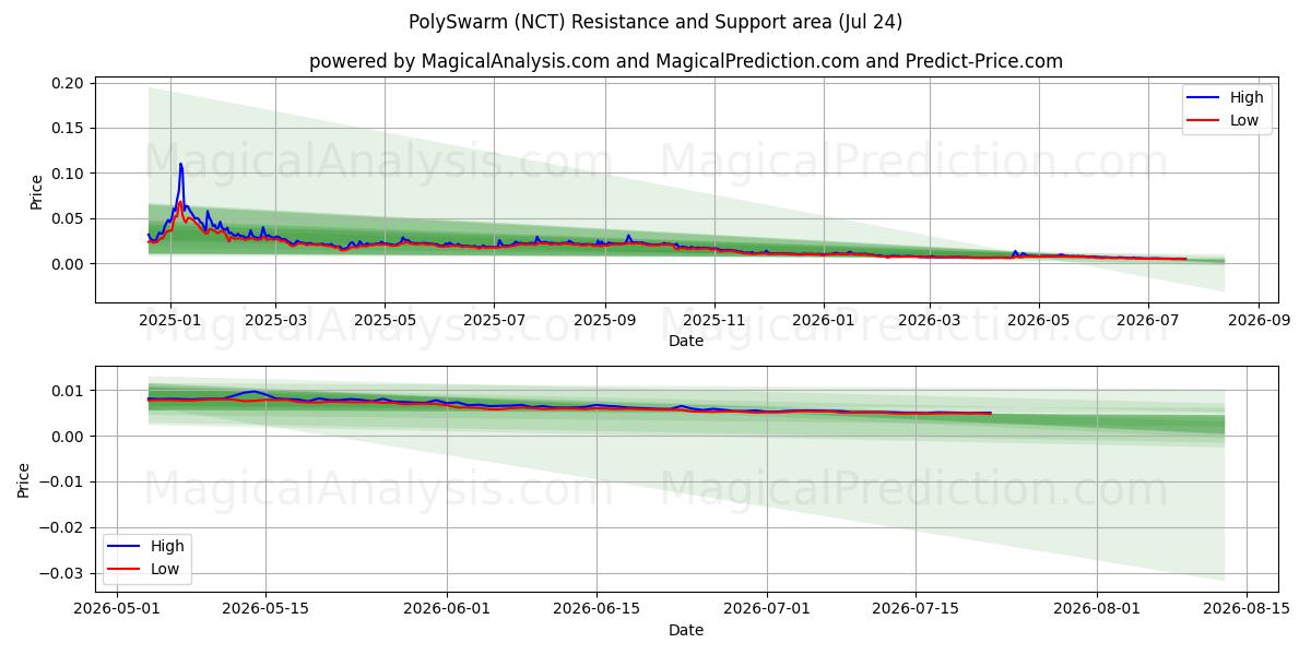  polienjambre (NCT) Support and Resistance area (23 Jul) 