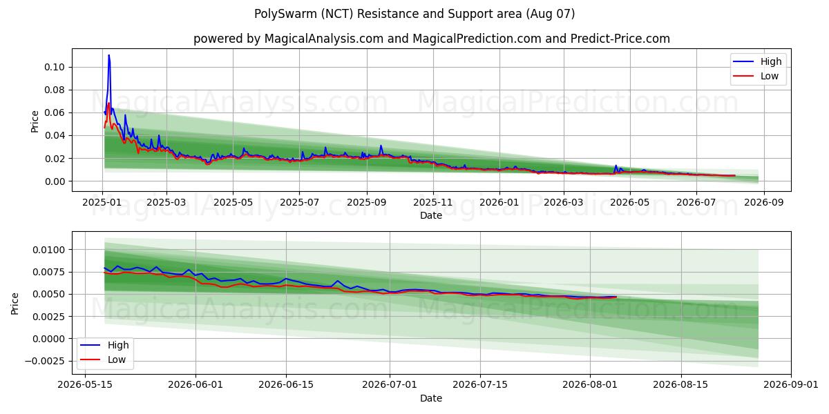  PolySwarm (NCT) Support and Resistance area (06 Aug) 