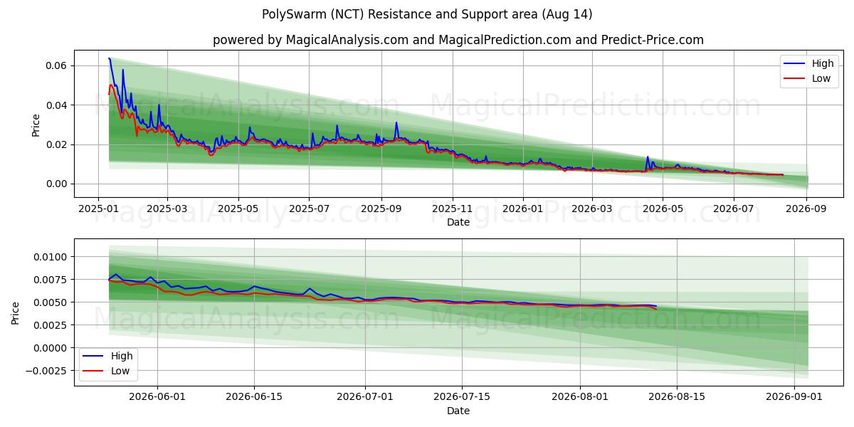  PolySwarm (NCT) Support and Resistance area (13 Aug) 
