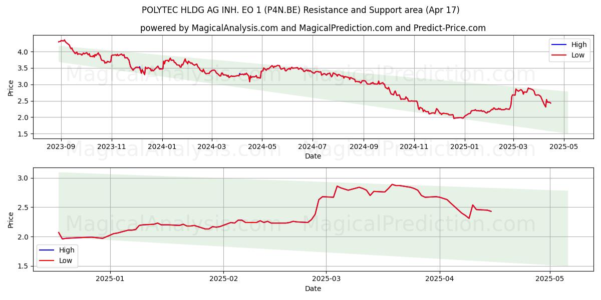  POLYTEC HLDG AG INH. EO 1 (P4N.BE) Support and Resistance area (17 Apr) 