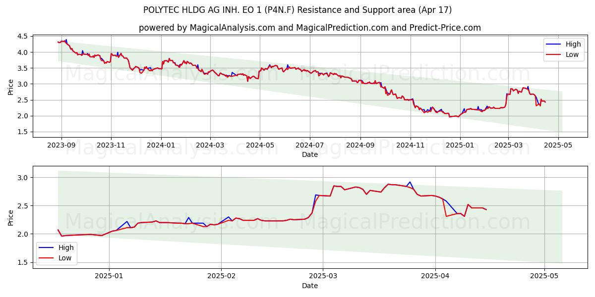  POLYTEC HLDG AG INH. EO 1 (P4N.F) Support and Resistance area (17 Apr) 