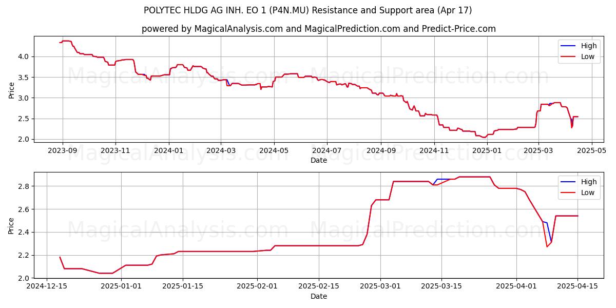  POLYTEC HLDG AG INH. EO 1 (P4N.MU) Support and Resistance area (17 Apr) 