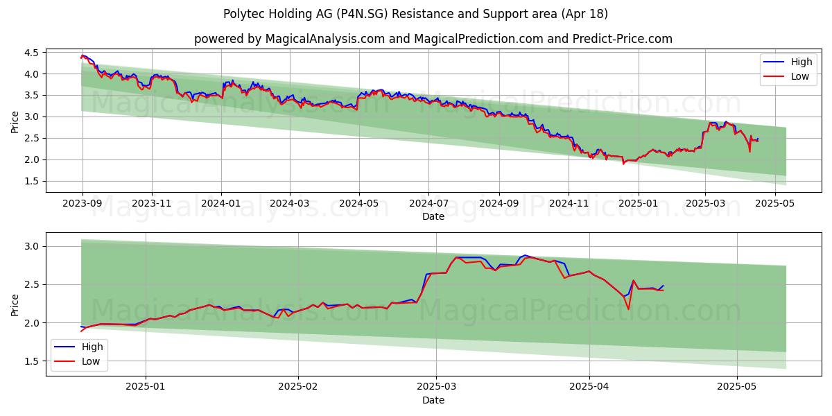  Polytec Holding AG (P4N.SG) Support and Resistance area (18 Apr) 