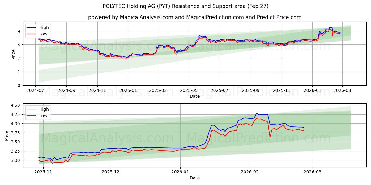  POLYTEC Holding AG (PYT) Support and Resistance area (26 Feb) 