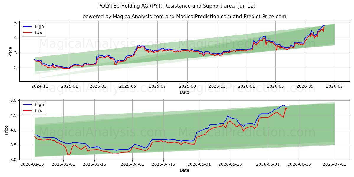  POLYTEC Holding AG (PYT) Support and Resistance area (28 May) 