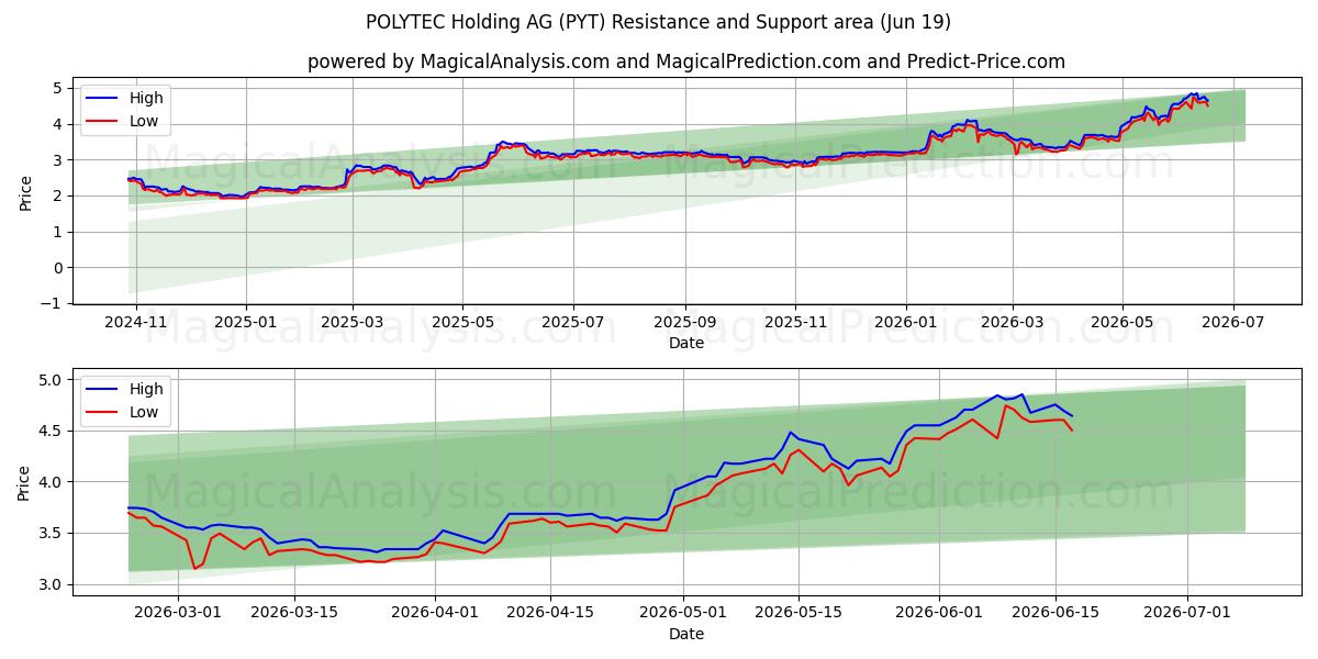  POLYTEC Holding AG (PYT) Support and Resistance area (16 Jun) 