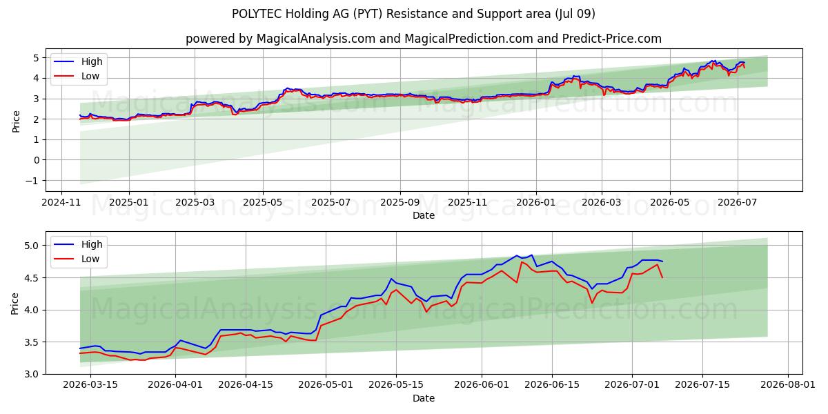  POLYTEC Holding AG (PYT) Support and Resistance area (07 Jul) 