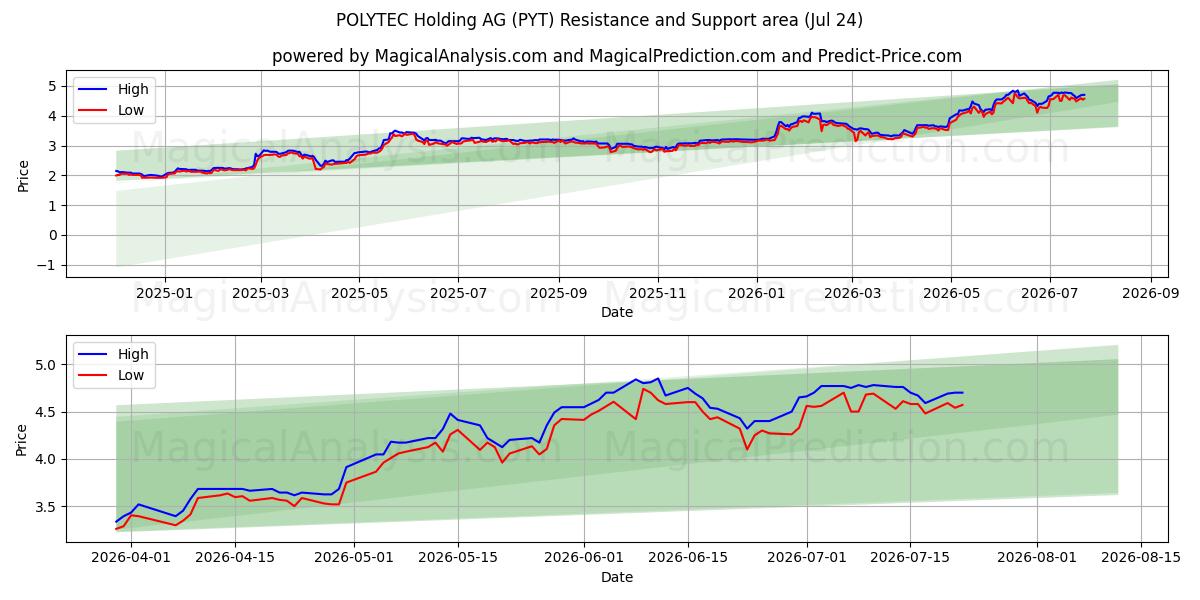  POLYTEC Holding AG (PYT) Support and Resistance area (23 Jul) 