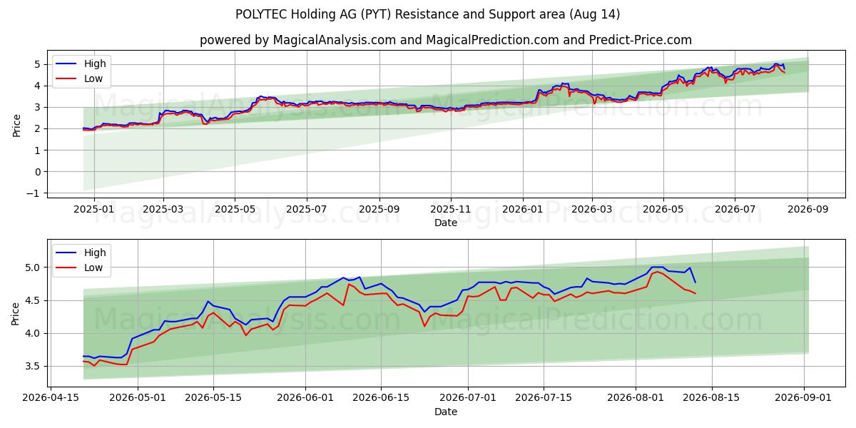  POLYTEC Holding AG (PYT) Support and Resistance area (13 Aug) 
