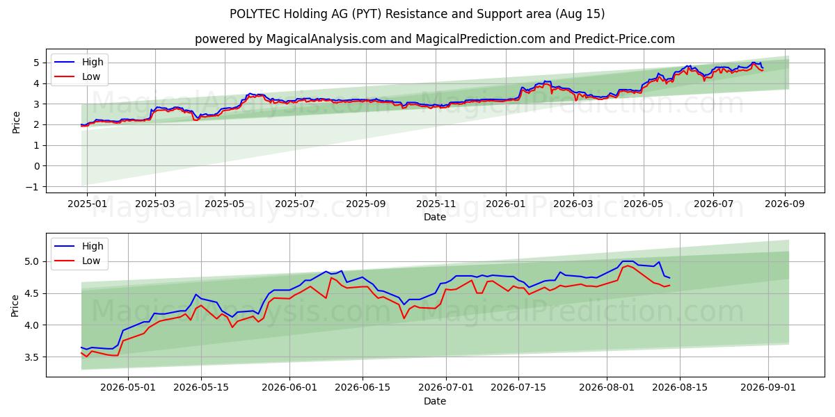  POLYTEC Holding AG (PYT) Support and Resistance area (14 Aug) 