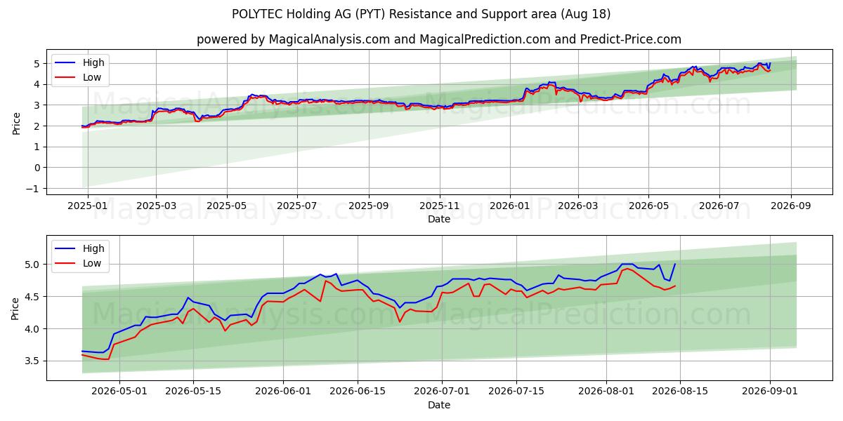  POLYTEC Holding AG (PYT) Support and Resistance area (17 Aug) 
