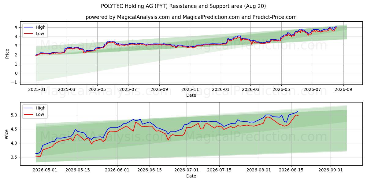  POLYTEC Holding AG (PYT) Support and Resistance area (19 Aug) 