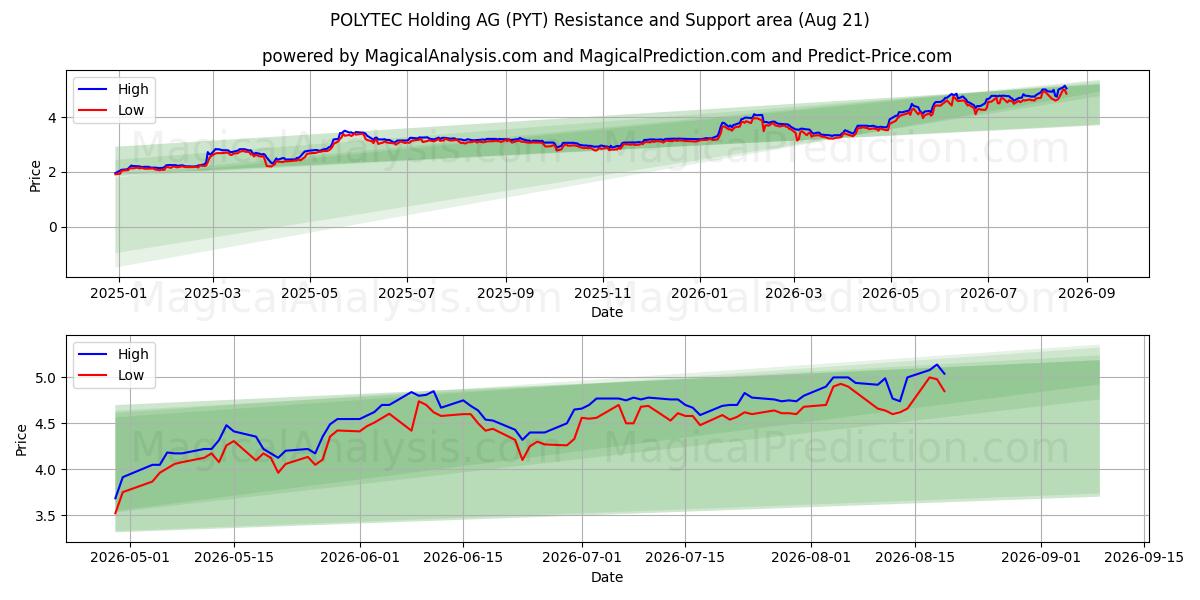  POLYTEC Holding AG (PYT) Support and Resistance area (20 Aug) 