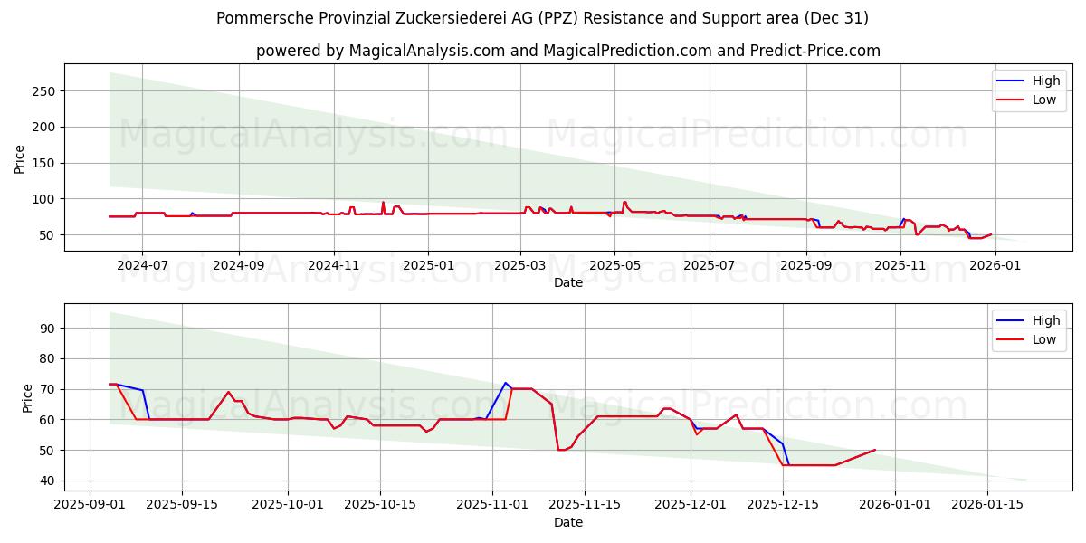  Pommersche Provinzial Zuckersiederei AG (PPZ) Support and Resistance area (30 Dec) 