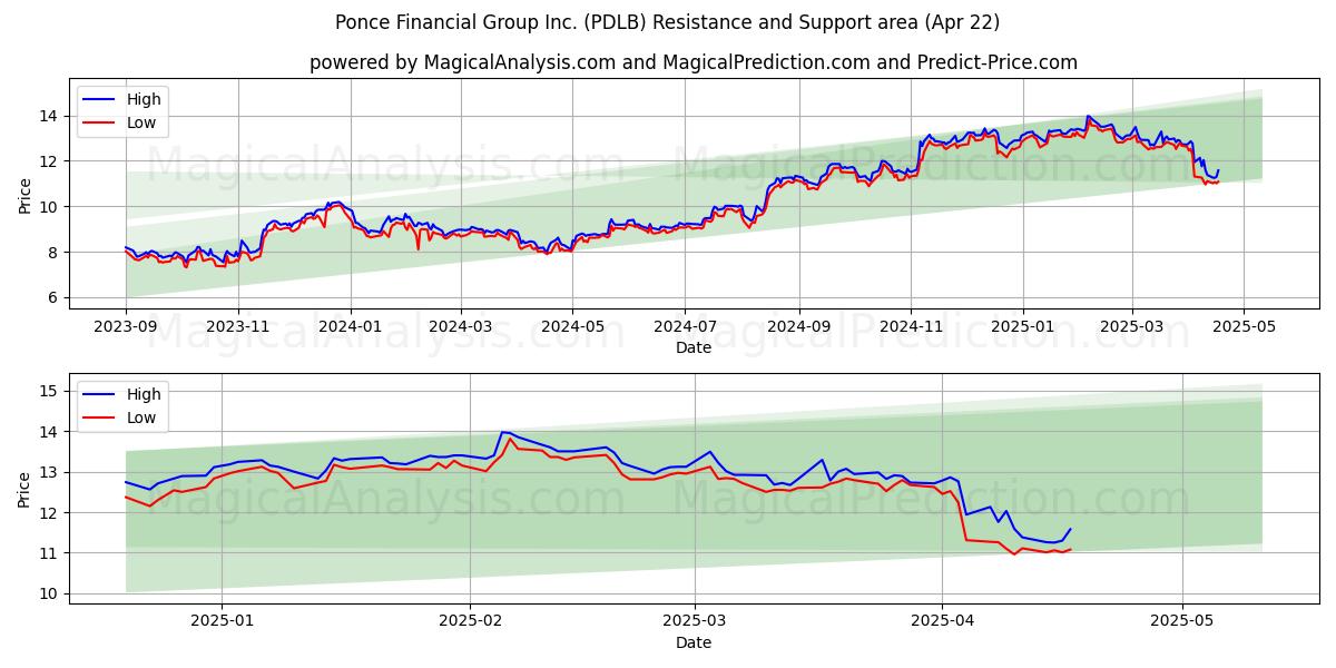  Ponce Financial Group Inc. (PDLB) Support and Resistance area (22 Apr) 