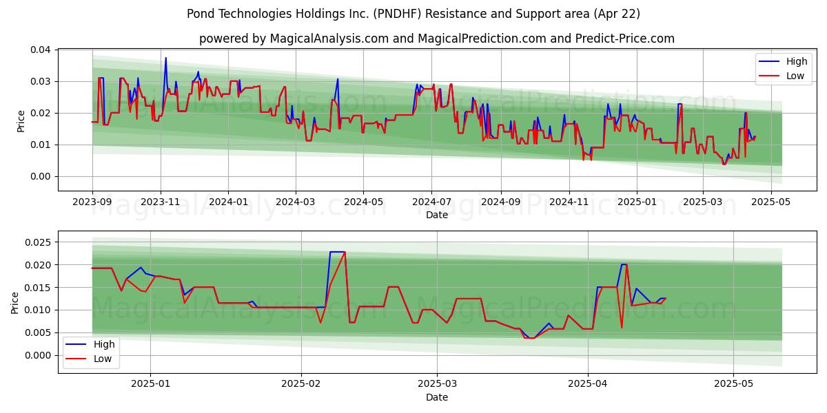  Pond Technologies Holdings Inc. (PNDHF) Support and Resistance area (22 Apr) 