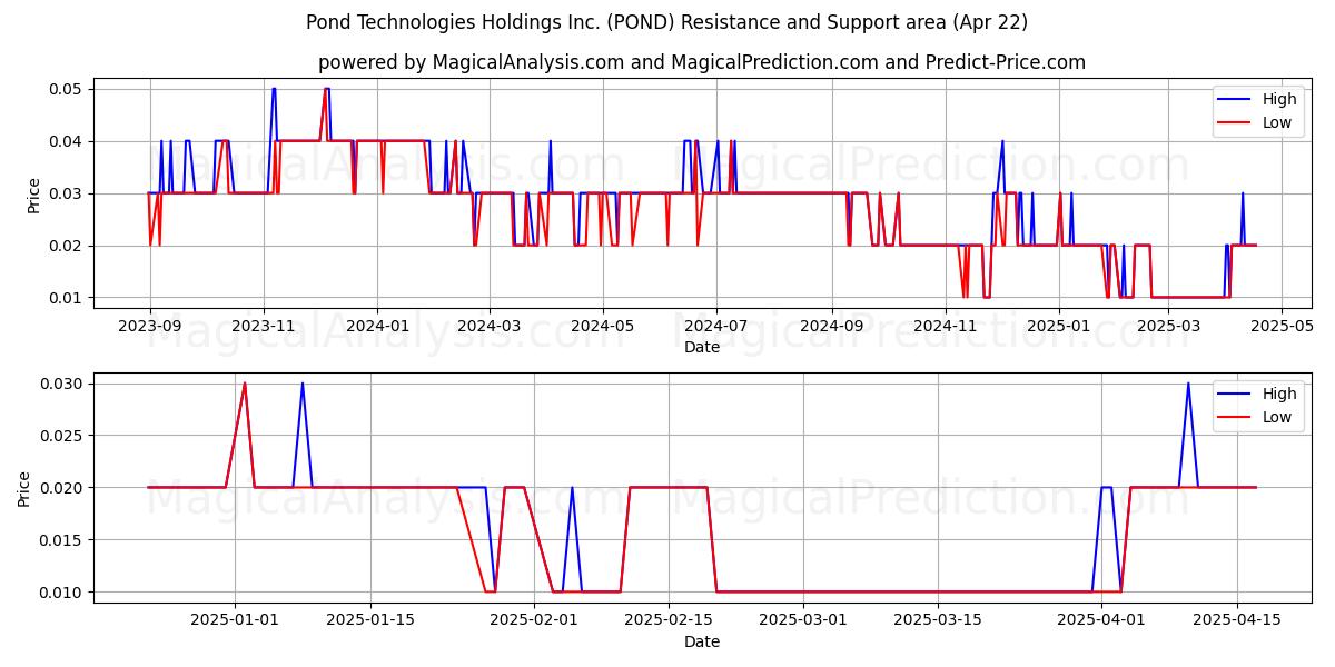  Pond Technologies Holdings Inc. (POND) Support and Resistance area (22 Apr) 