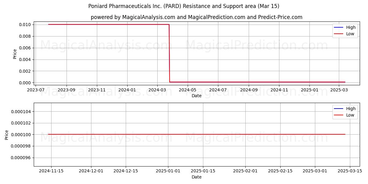  Poniard Pharmaceuticals Inc. (PARD) Support and Resistance area (15 Mar) 
