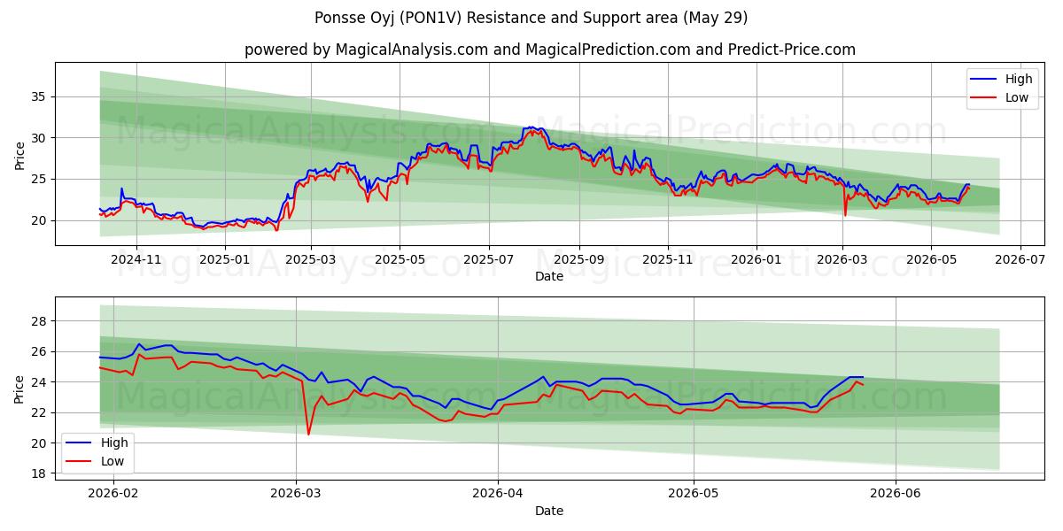  Ponsse Oyj (PON1V) Support and Resistance area (28 May) 