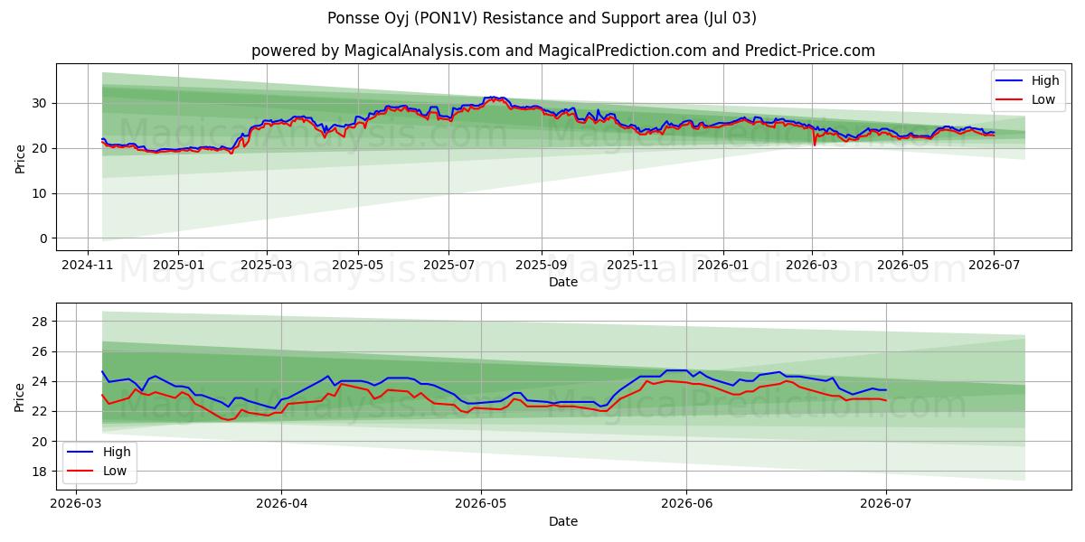  Ponsse Oyj (PON1V) Support and Resistance area (02 Jul) 