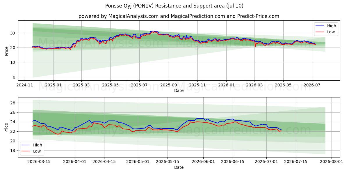  Ponsse Oyj (PON1V) Support and Resistance area (09 Jul) 